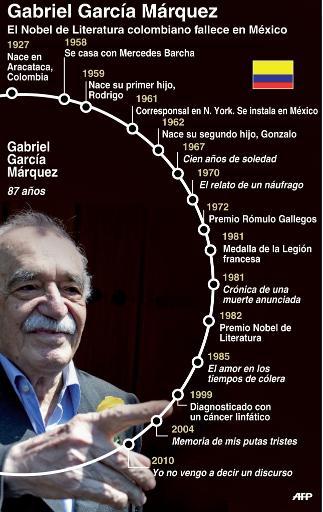 Ficha biográfica de Gabriel García Márquez, el Nobel de Literatura colombiano que falleció a los 87 años en México. AFP / GUSTAVO IZUS