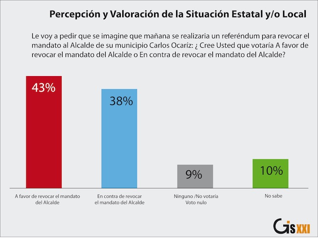 Mayoría de petareños estaría de acuerdo en revocar al alcalde Carlos Ocariz, según el último sondeo de GIS XXI