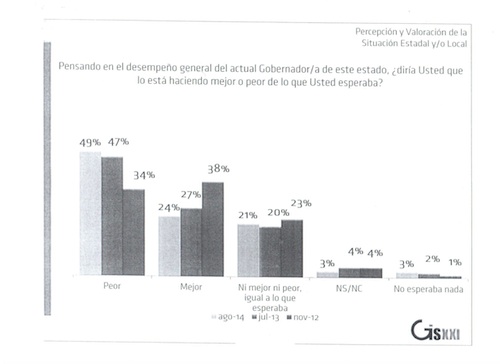 Según la última encuesta de GIS XXI, la mayoría de los consultados opina que el gobernador  de Miranda, Henrique Capriles , lo está “haciendo peor” en su actual gestión