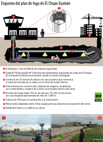 Infografia-Escape del Chapo