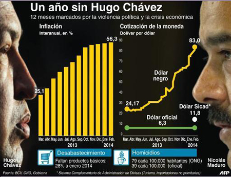 Ficha sobre la evolución de Venezuela desde la muerte de Hugo Chávez
AFP / GUSTAVO IZUS / ELOIDE MARTINEZ