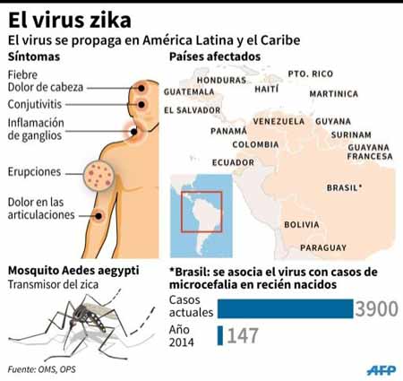 Honduras registró más de 1.000 casos de zika desde diciembreAFP