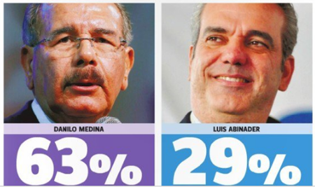 El mandatario dominicano Danilo Medina ha mantenido una tendencia de crecimiento en la intención del voto desde enero a marzo, ante su principal contrincante, Luis Abinader.INFOGRAFIA CORTESIA / HOY